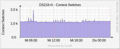 Synology - Context Switches