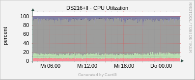 Synology - CPU Utilization