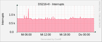 Synology - Interrupts