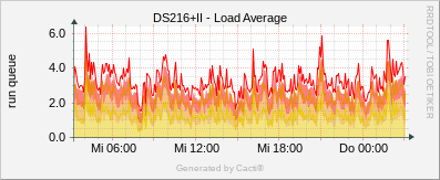 Synology - Load Average