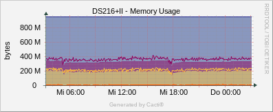 Synology - Memory Usage