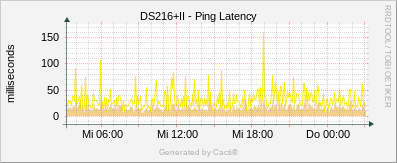 Synology - Ping Latency