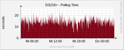 Synology - Polling Time