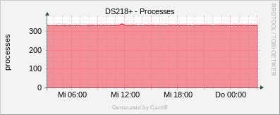 Synology - Processes