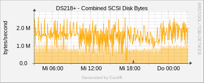 Synology - SCSI Disk Bytes