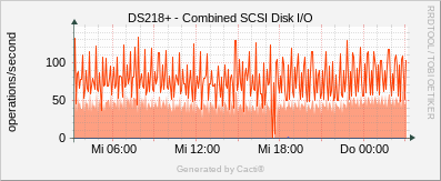 Synology - SCSI Disk I/O