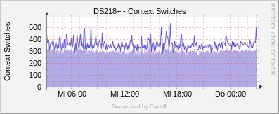 Synology - Context Switches