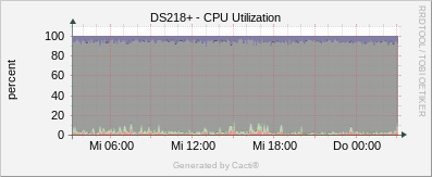 Synology - CPU Utilization