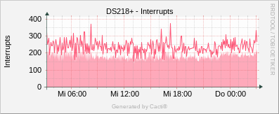 Synology - Interrupts