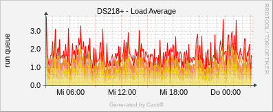 Synology - Load Average