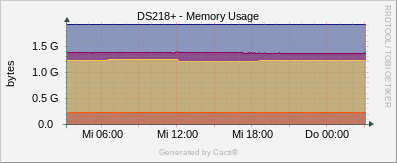 Synology - Memory Usage