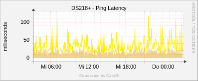 Synology - Ping Latency