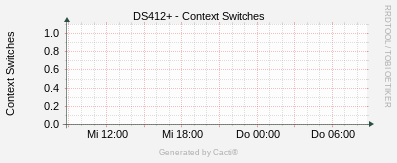 Synology - Context Switches