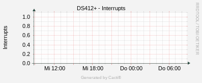 Synology - Interrupts