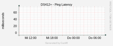 Synology - Ping Latency