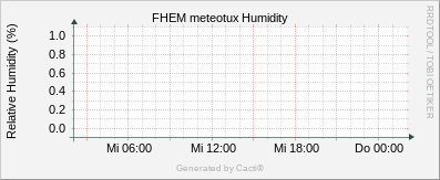 Humidity