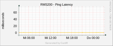 RMS200 - Ping