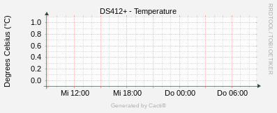 Synology - Temperature