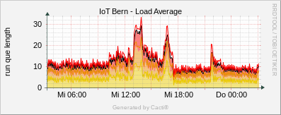 Localhost - Load Average