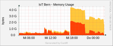 Localhost - Memory Usage Free