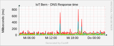 Localhost - DNS Response Time