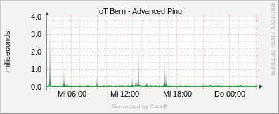 IoT - Advanced Ping