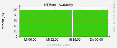 Localhost - Availability