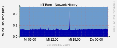 Localhost - Network History