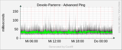 Devolo Parterre - Advanced Ping