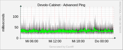 Devolo Reduit - Advanced Ping