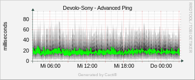 Devolo Sony - Advanced Ping