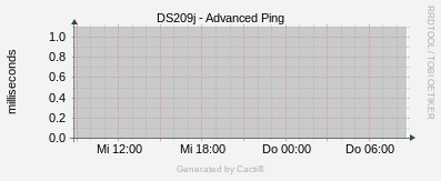 DS209j - Advanced Ping