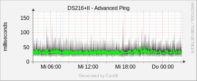 DS216+II - Advanced Ping