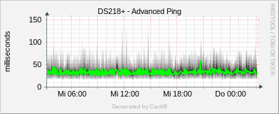 DS218+ - Advanced Ping