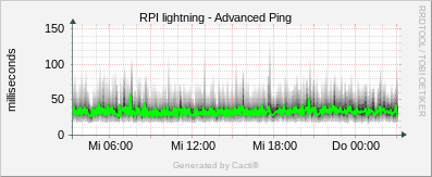 Lightning - Advanced Ping