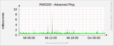 RMS200 - Advanced Ping