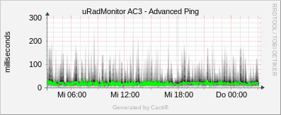 uRadMonitor AC3 - Advanced Ping