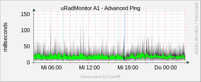 uRadMonitor Industrial - Advanced Ping