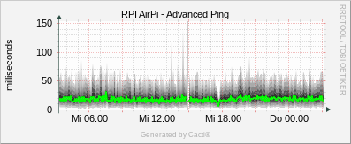 AirPi - Advanced Ping