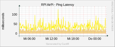 AirPi - Ping