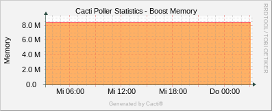 Localhost - Cacti Boost Memory