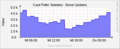 Localhost - Cacti Boost Updates