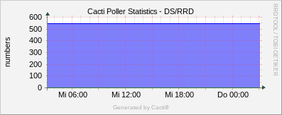 Localhost - Cacti DS/RDD