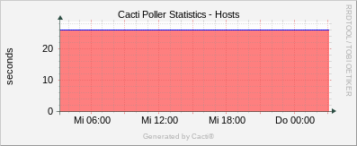 Localhost - Cacti Hosts