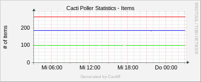 Localhost - Cacti Items