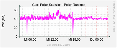 Localhost - Cacti Poller Runtime