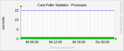 Localhost - Cacti Processes