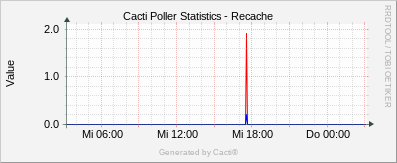 Localhost - Cacti Recache