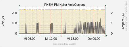 FHEM PM Keller - Voltage/Current