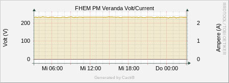 FHEM PM Veranda - Voltage/Current